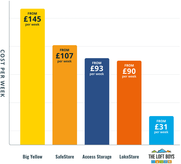 storage comparison chart