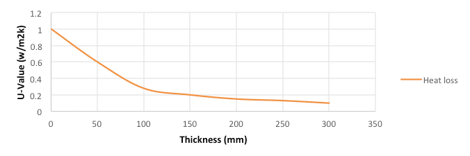 graph showing diminishing return of extra loft insulation