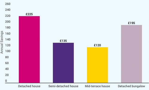 Graph showing energy savings by house type